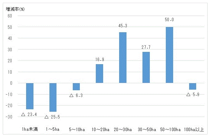図5：経営耕地面積規模別農業経営体数の推移（令和2年/平成27年）のグラフ