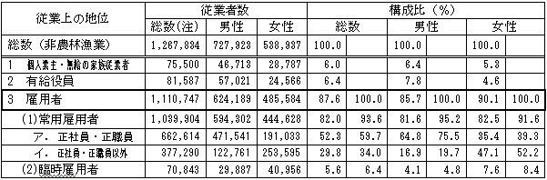 第1-26表従業上の地位別,男女別従業者数の表（茨城県）