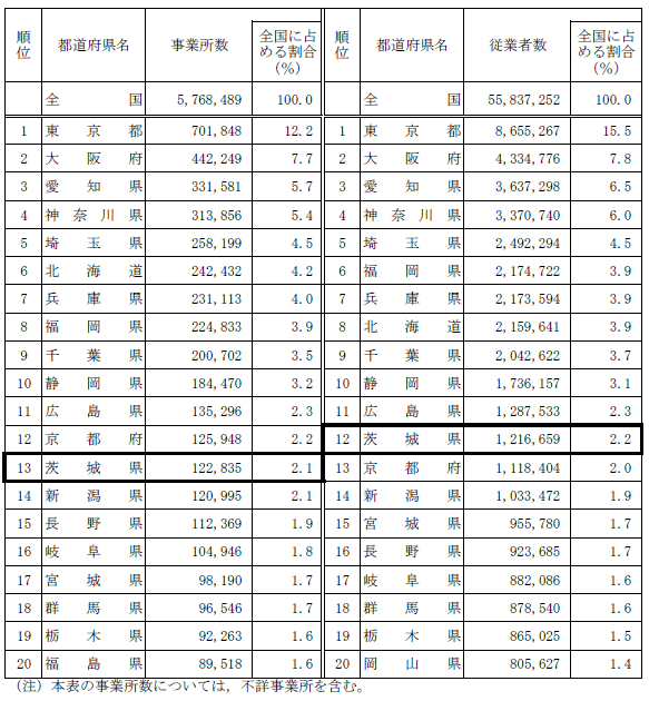 第1-1表都道府県別事業所数及び従業者数（上位20都道府県）の表