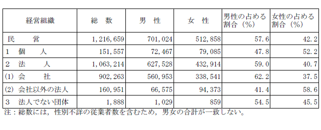 第1-22表経営組織別の男女別従業者数の割合【茨城県】の表