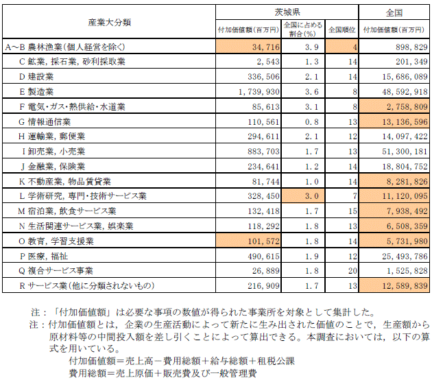 第2-3表大分類別付加価値額（茨城県・全国）の表