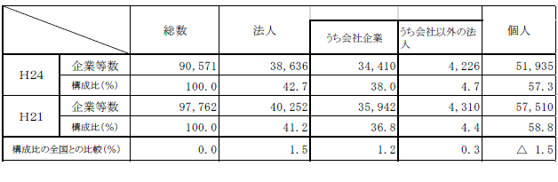 第3-2表経営組織別企業等数（茨城県：平成21年との比較）の表