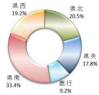 従業者数（茨城県内5地域別割合）のグラフ