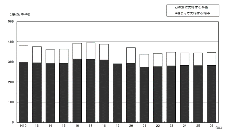 図-1現金給与額の推移グラフ（調査産業計）（事業所規模30人以上）