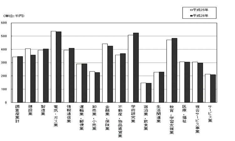 図-2現金給与総額の対前年比較グラフ（調査産業計）（事業所規模30人以上）