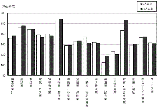 図-4総実労働時間数の規模別,産業別比較グラフ