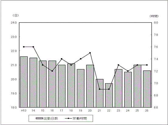 図-2出勤日数及び1日あたり実労働時間の推移グラフ