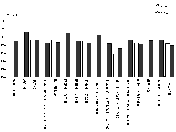 図-3出勤日数の規模別,産業別比較のグラフ