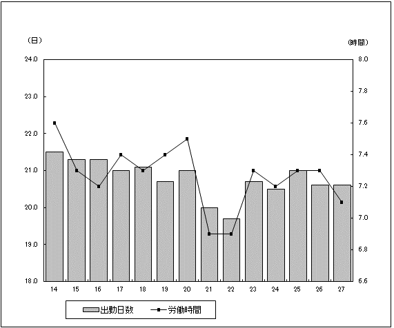 図-2出勤日数及び1日あたり実労働時間の推移のグラフ