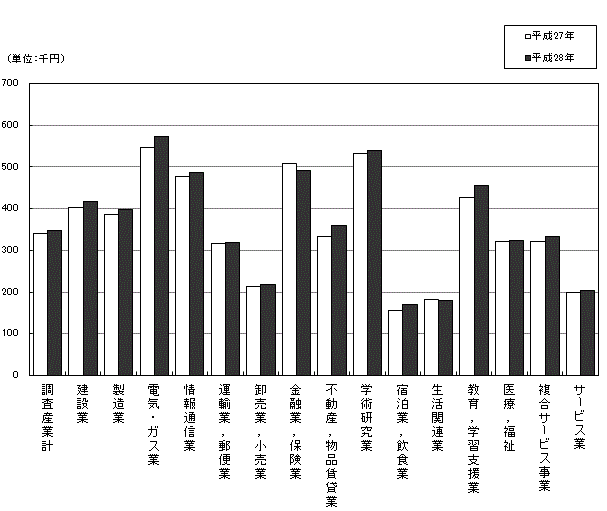 図-2現金給与総額の対前年比較（調査産業計）（事業所規模30人以上）のグラフ