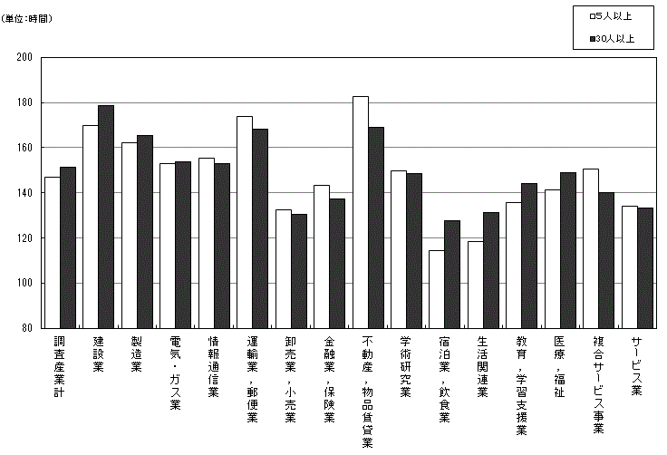 図-4総実労働時間数の規模別,産業別比較のグラフ