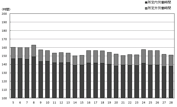 図-5労働時間の推移（事業所規模30人以上）調査産業計のグラフ