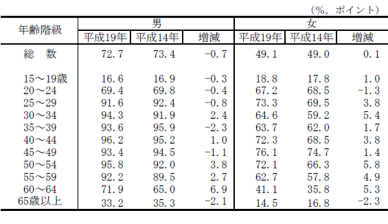 表2男女,年齢階級別有業率の表（平成14年,19年）