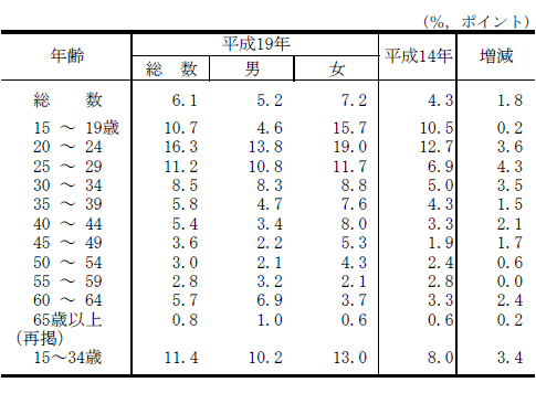 表-13男女,年齢階級別過去1年間の転職者比率の表（平成14年,19年）