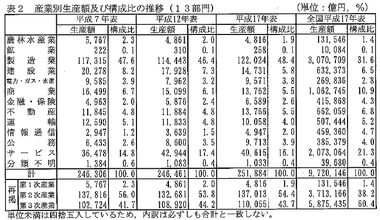 表2産業別生産額及び構成比の推移（13部門）