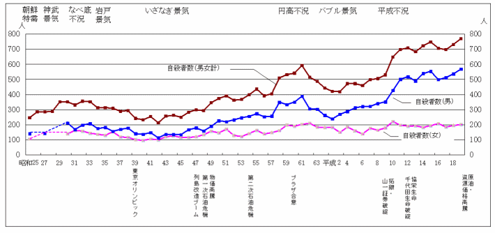 茨城県の自殺者数の推移
