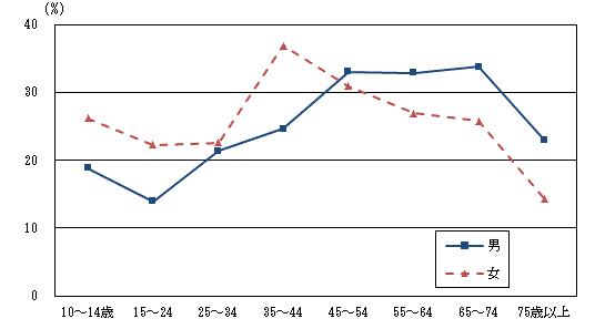 図2-2「ボランティア活動」の男女,年齢階級別行動者率