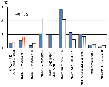 図2-4「ボランティア活動」の種類,男女別行動者率