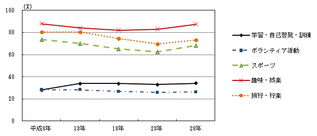 図6-1分野別行動者率の推移（平成8年～28年）-茨城