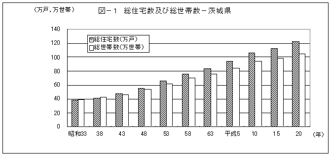 図-1総住宅数及び総世帯数-茨城県