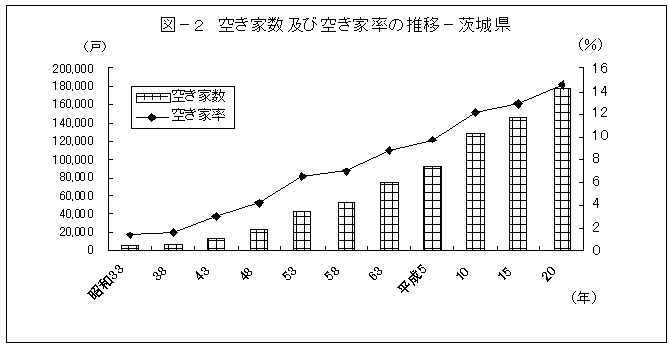 図-2空き家数及び空き家率の推移-茨城県
