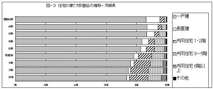図-3住宅の建て方別割合の推移-茨城県