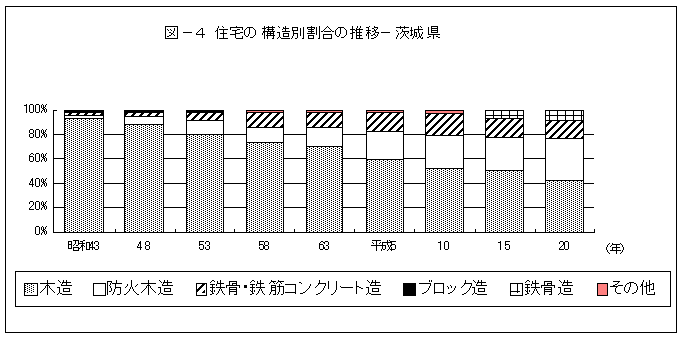 図-4住宅の構造別割合の推移-茨城県
