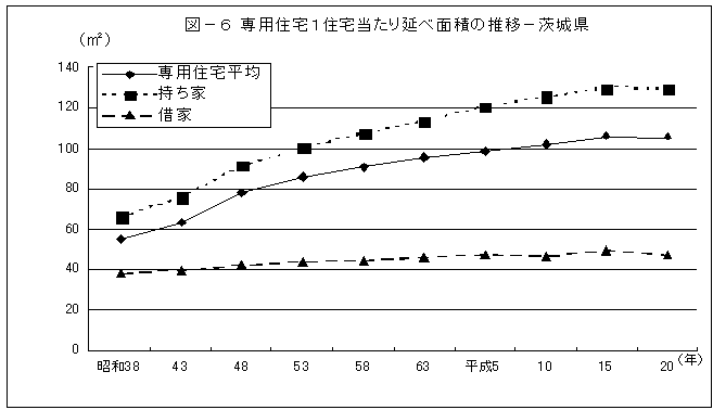 図-6専用住宅1住宅当たり延べ面積の推移-茨城県