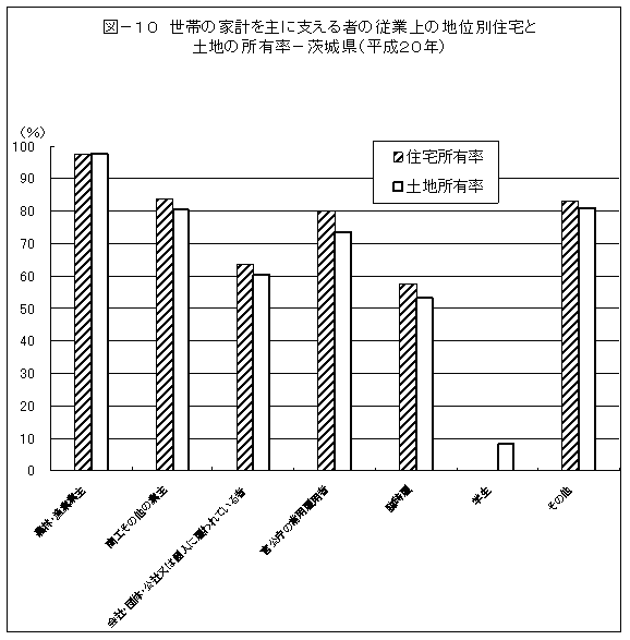図-10世帯の家計を主に支える者の従業上の地位別住宅と土地の所有関係-茨城県（平成20年）