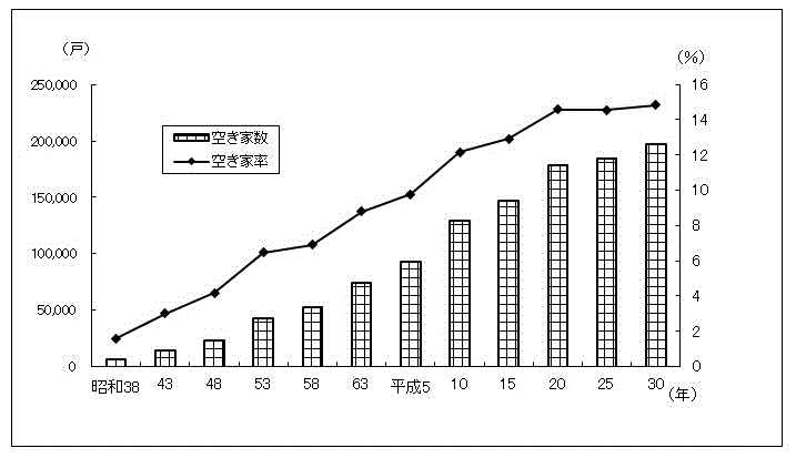 図-2：空き家数及び空き家率の推移-茨城県のグラフ