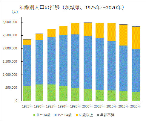 茨城県の年齢別人口の推移のグラフ