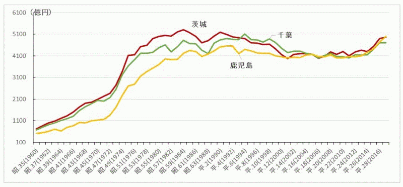 図2：農業総産出額の推移（茨城県,千葉県,鹿児島県）のグラフ