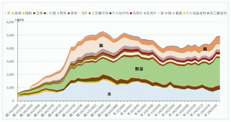 図3：茨城県農業総産出額（品目）の推移のグラフ