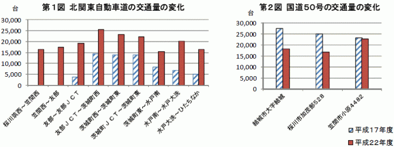 図1北関東自動車道の交通量の変化グラフ,図2国道50号の交通量の変化グラフ