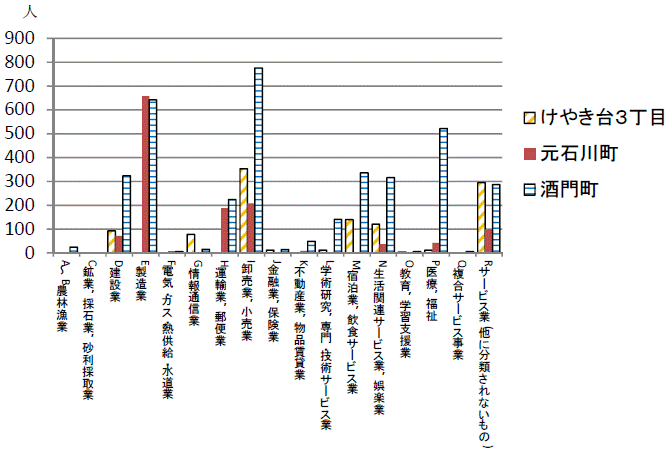 第5図水戸南IC周辺の産業別従業者数グラフ