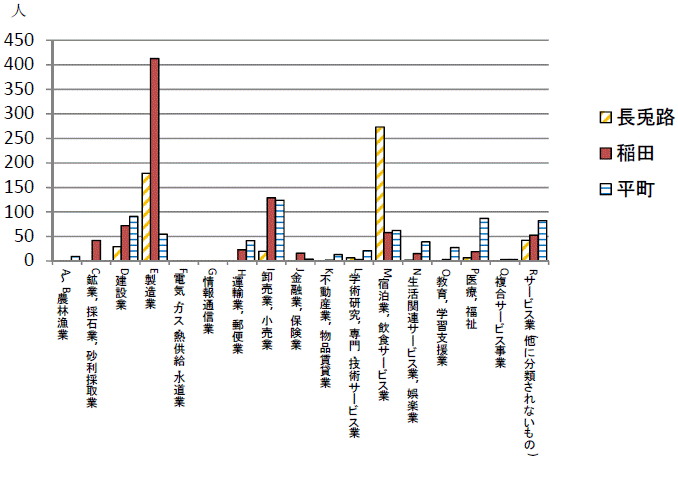 第6図笠間西IC・友部IC周辺の産業別従業者数グラフ