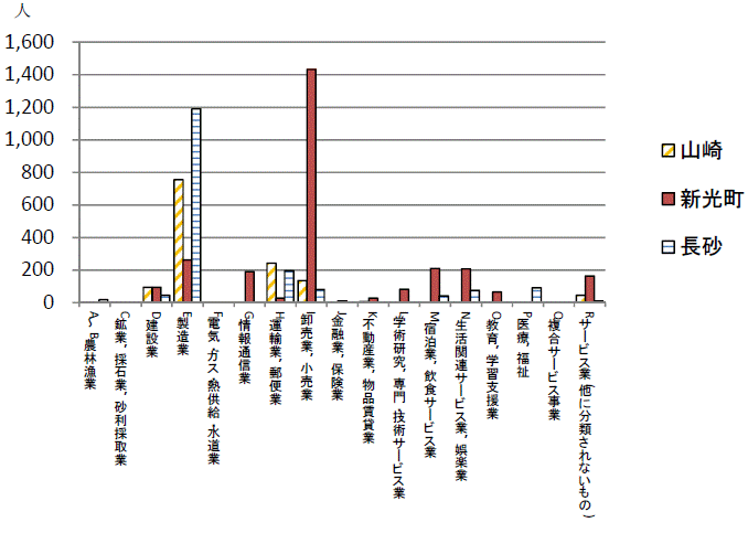 第7図ひたちなかIC・ひたち海浜公園周辺の産業別従業者数グラフ