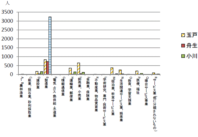 第8図筑西市の主な工業団地周辺の産業別従業者数グラフ