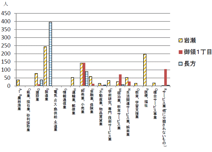 第9図桜川・筑西IC周辺の産業別従業者数グラフ