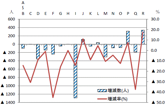 第20図筑西市の従業者増減数と増減率（H24-H21）グラフ