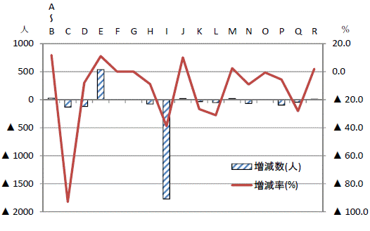 第22図桜川市の従業者増減数と増減率（H24-H21）グラフ
