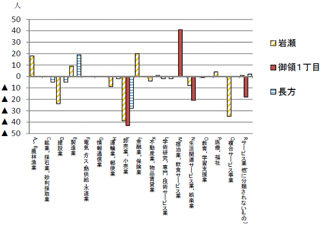 第23図桜川・筑西IC周辺の従業者数の増減グラフ