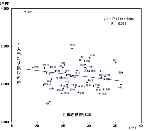 図1　共働き世帯比率と1人当たり県民所得の分布