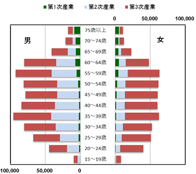 図3　茨城県の男女別年齢別産業別就業者数