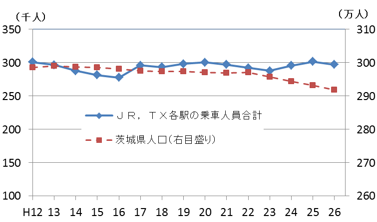図2県内JR,TX各駅の1日平均乗車人員合計のグラフ