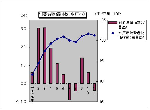 消費者物価指数（水戸市）