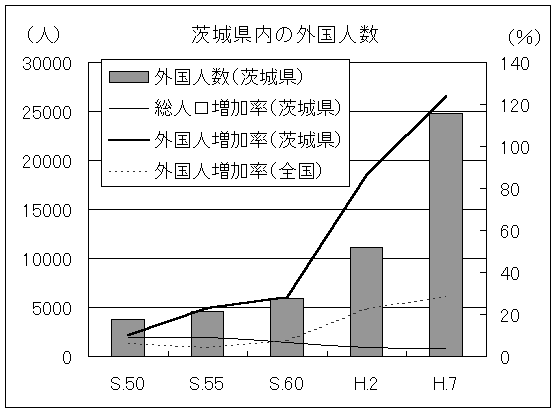 茨城県内の外国人数