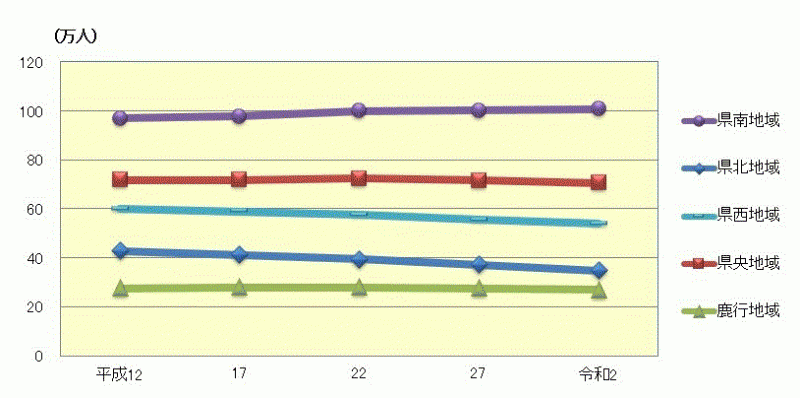茨城県の地域別人口の移り変わりのグラフ