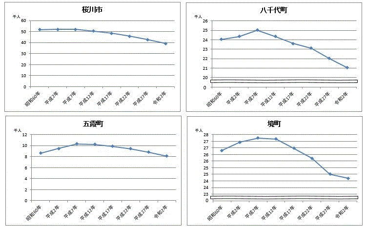 県西地域の桜川市、3町の人口のうつりかわりのグラフ