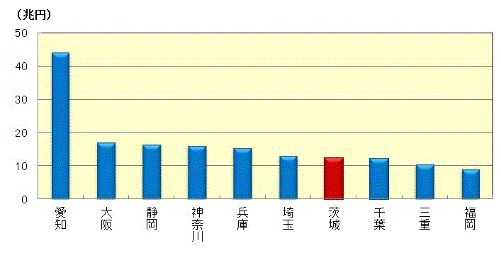 製造品出荷額等の都道府県ベスト10（令和2年）のグラフ